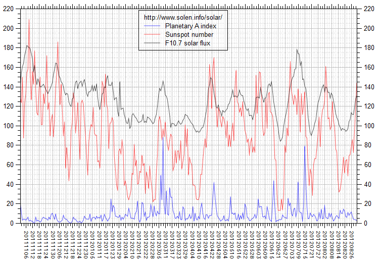 Activity chart