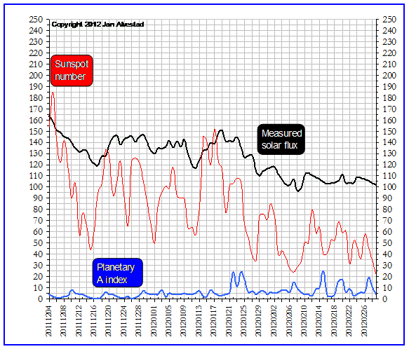 Activity chart