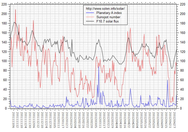 Activity chart