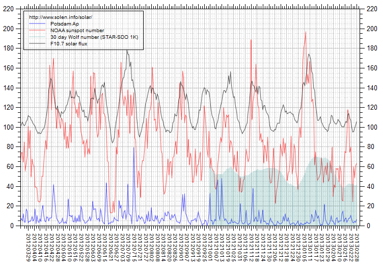 Activity chart