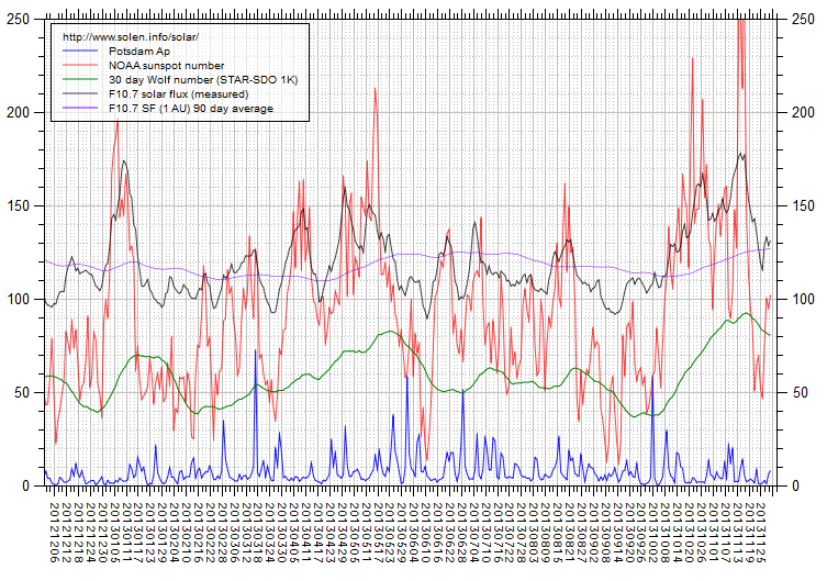 Activity chart
