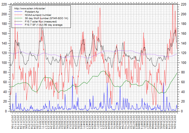 Activity chart