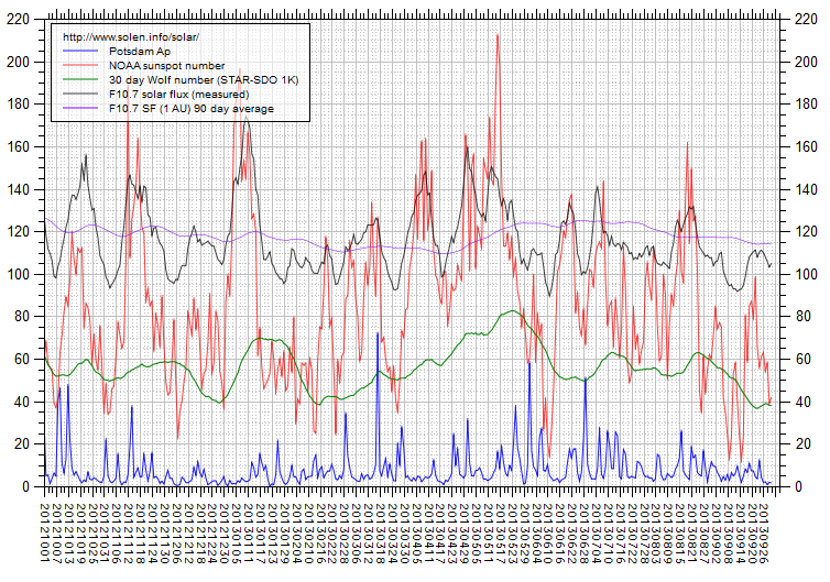 Activity chart