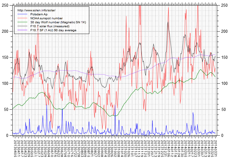 Activity chart