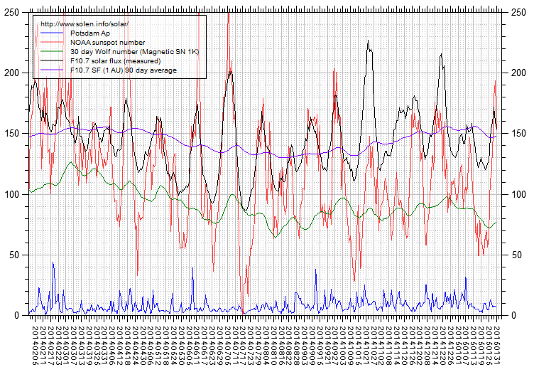 Activity chart