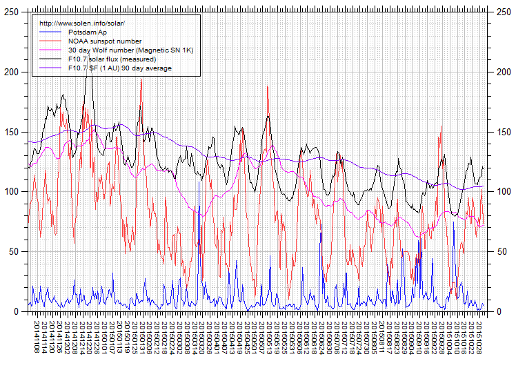 Activity chart