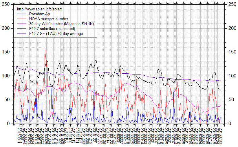 Activity chart