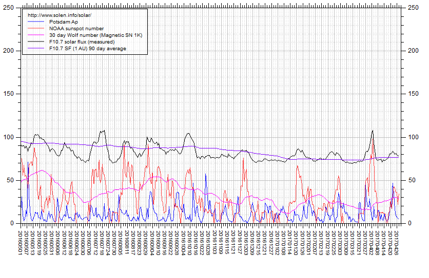 Activity chart