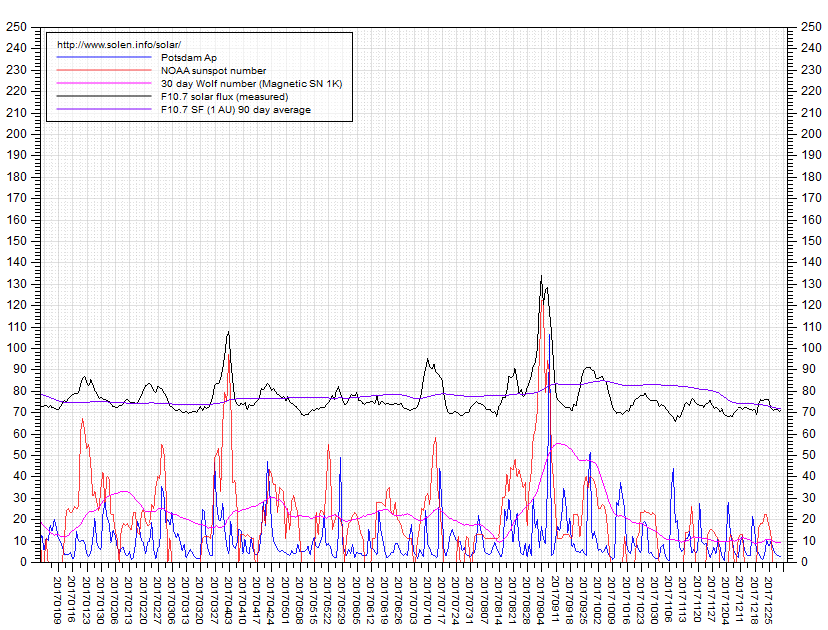 Activity chart