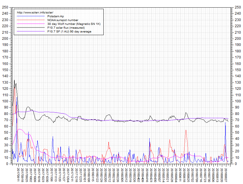 Activity chart