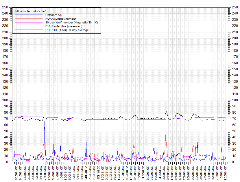 Activity chart