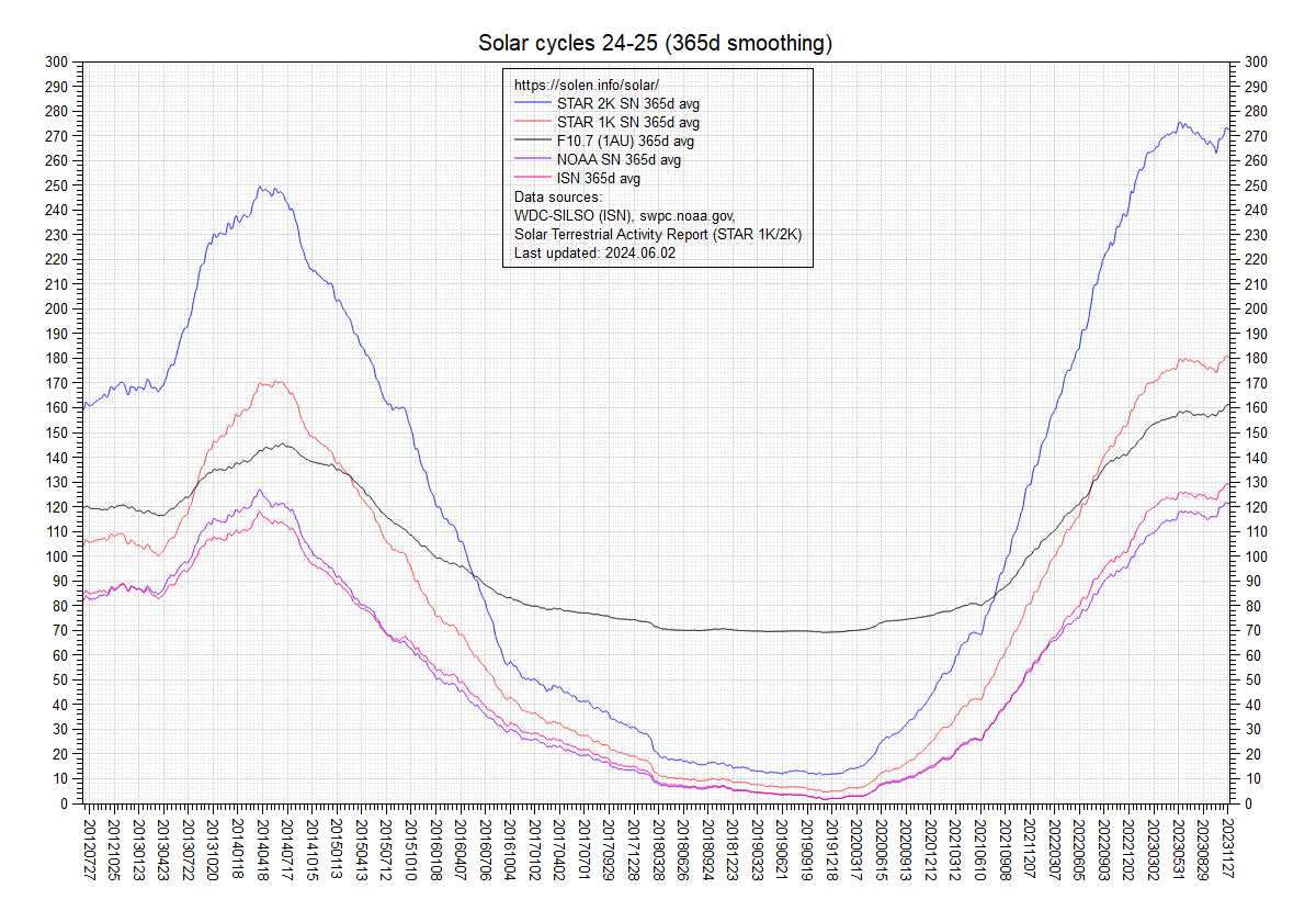 Smoothed SF and sunspot numbers
