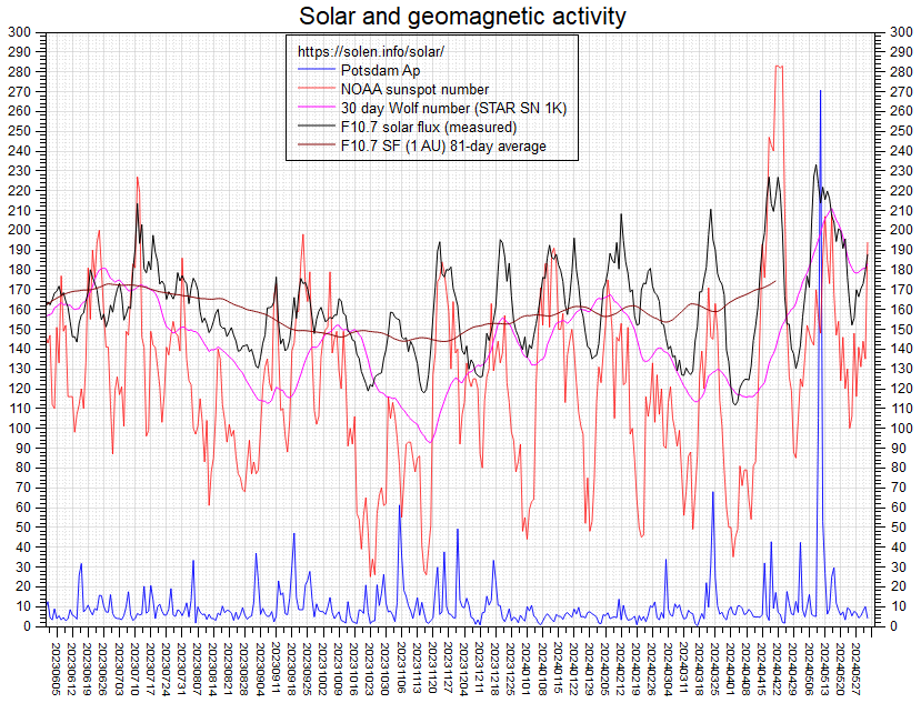 Activity chart