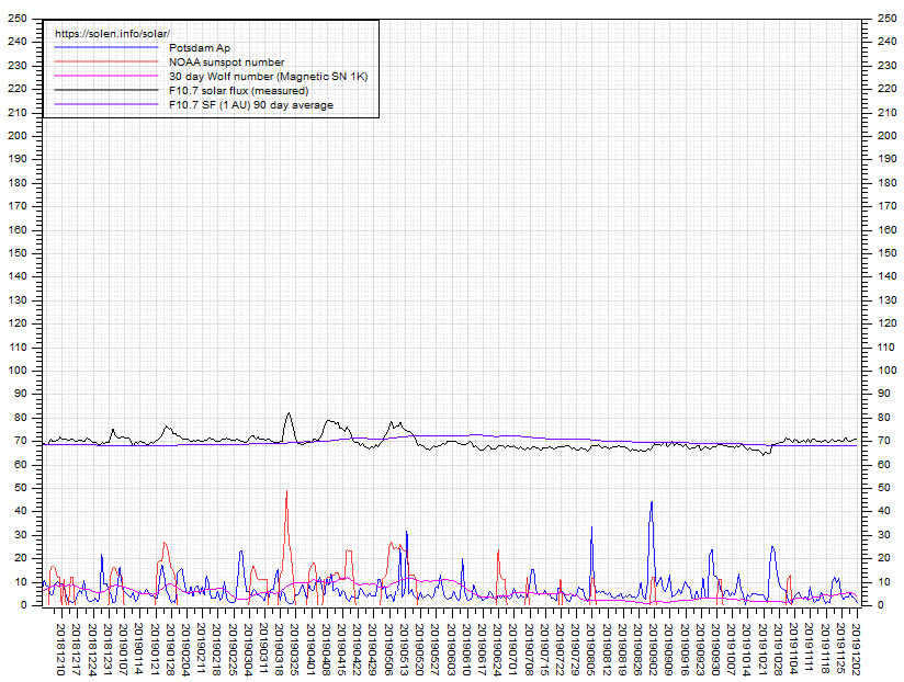 Activity chart