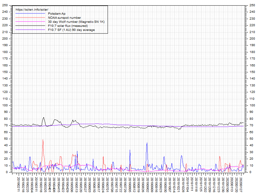 Activity chart