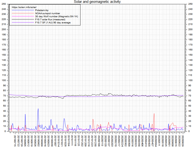 Activity chart