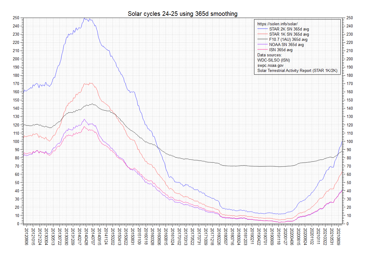 Smoothed SF and sunspot numbers