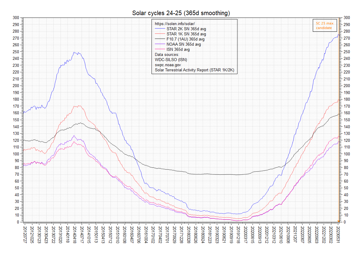 Smoothed SF and sunspot numbers
