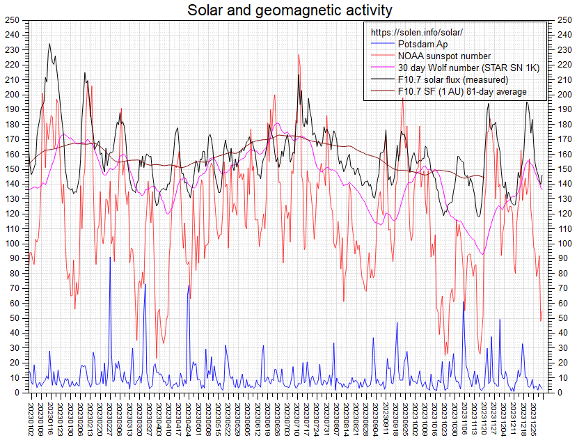 Activity chart
