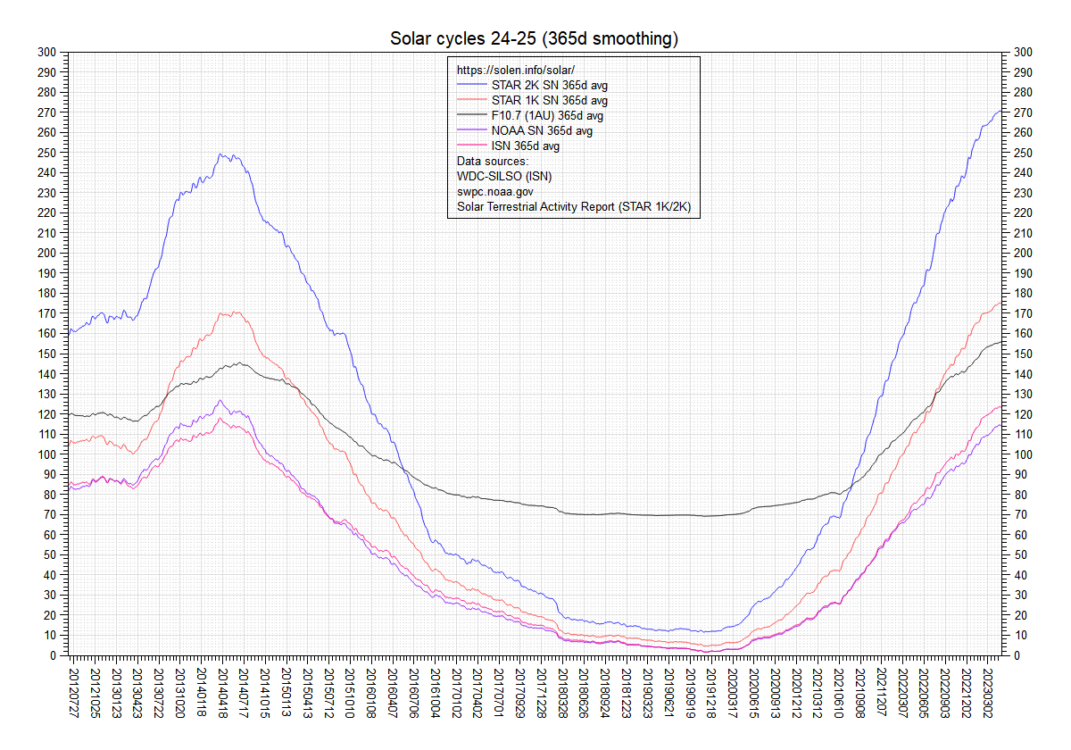 Smoothed SF and sunspot numbers