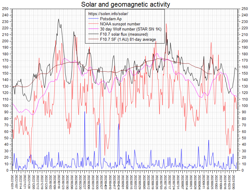 Activity chart