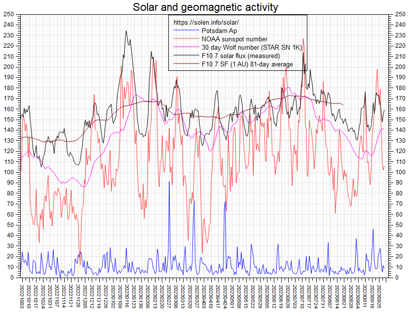 Activity chart