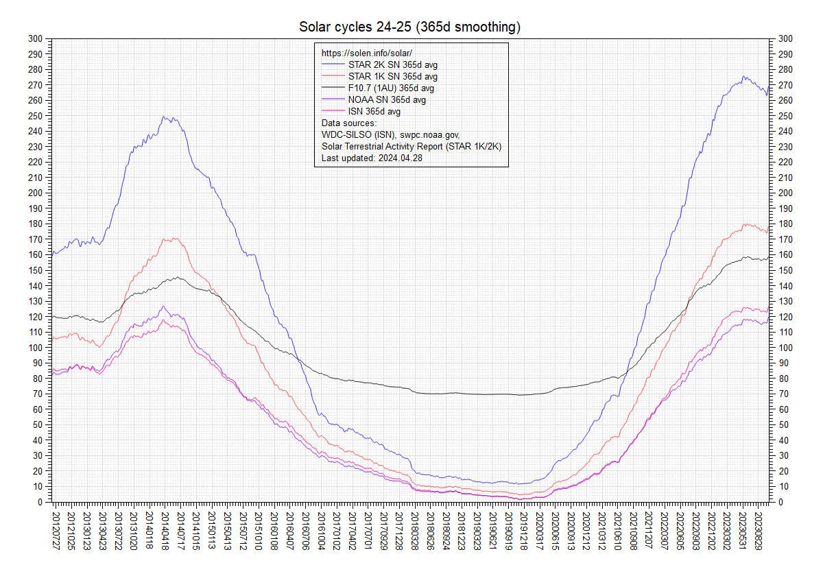 Smoothed SF and sunspot numbers