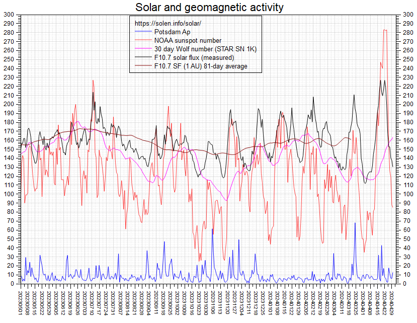 Activity chart