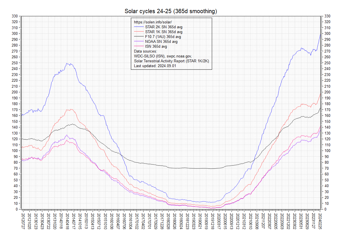Smoothed SF and sunspot numbers