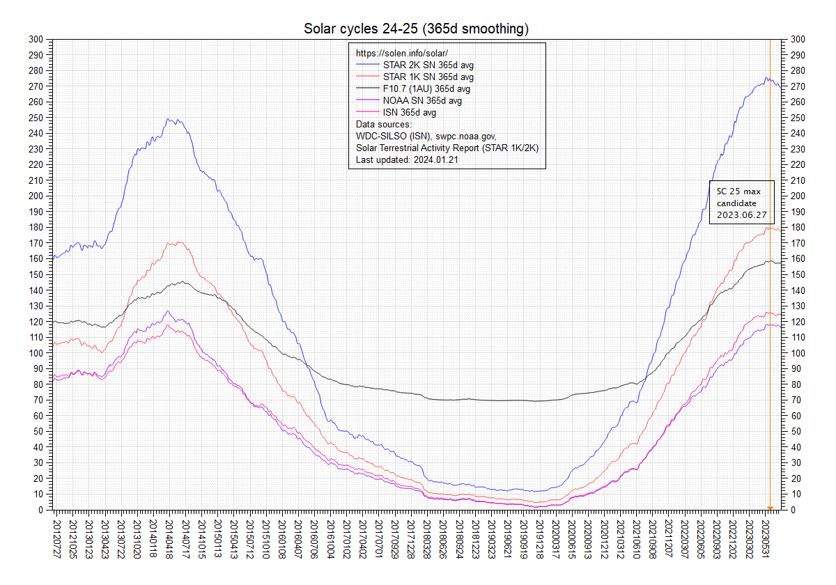 Smoothed SF and sunspot numbers