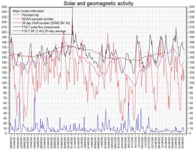 Activity chart