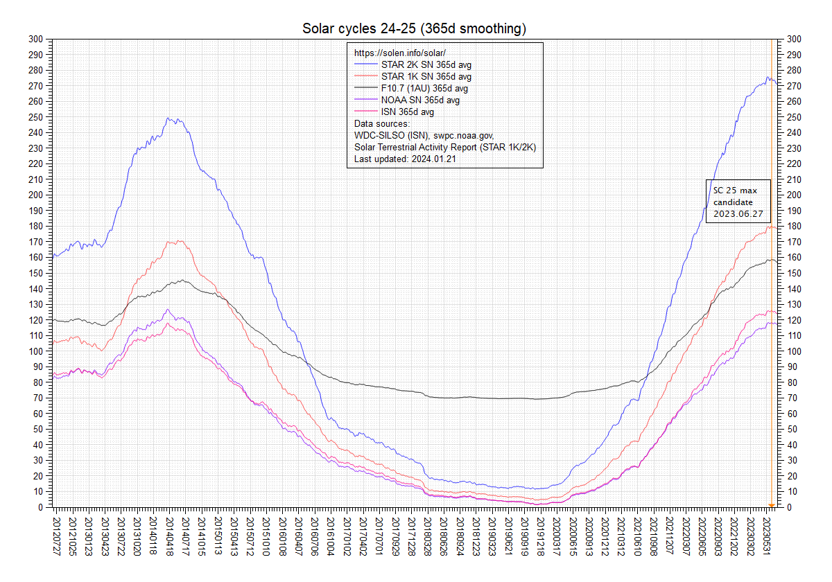 Smoothed SF and sunspot numbers