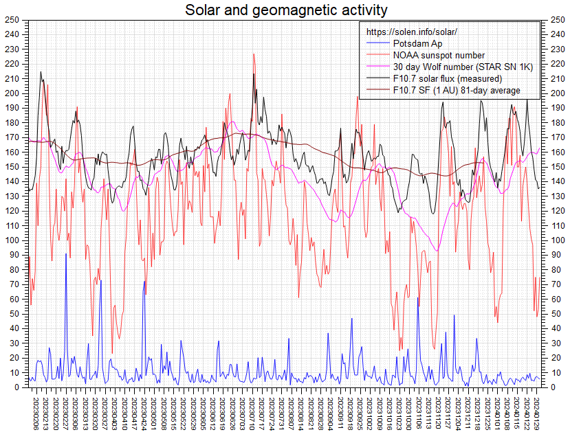 Activity chart