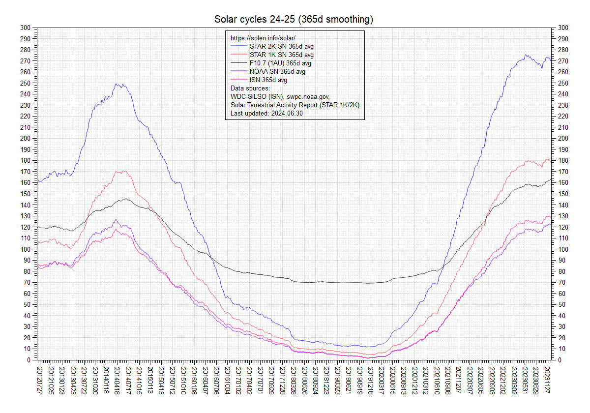 Smoothed SF and sunspot numbers