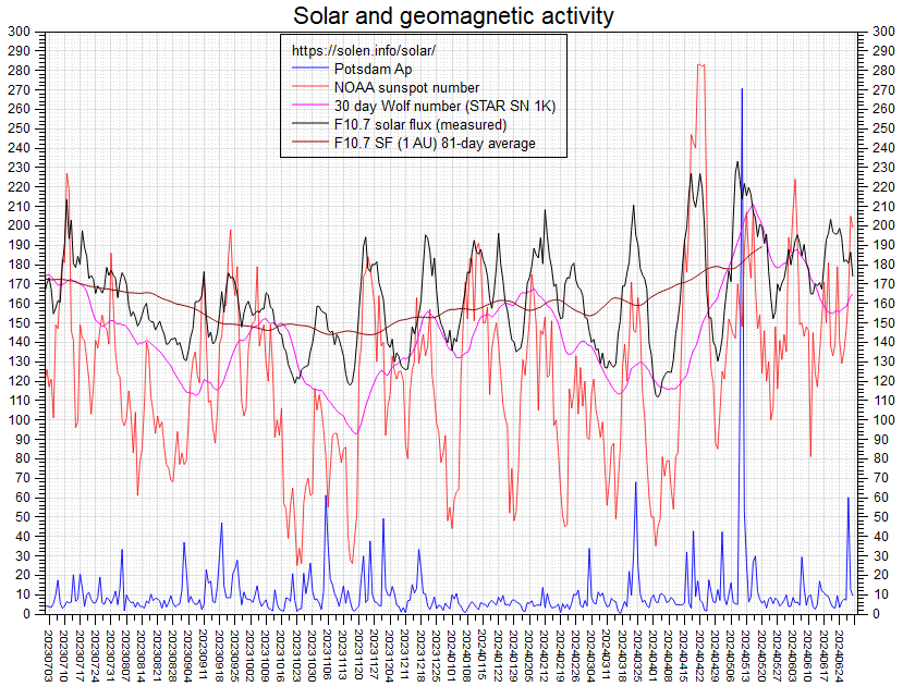 Activity chart