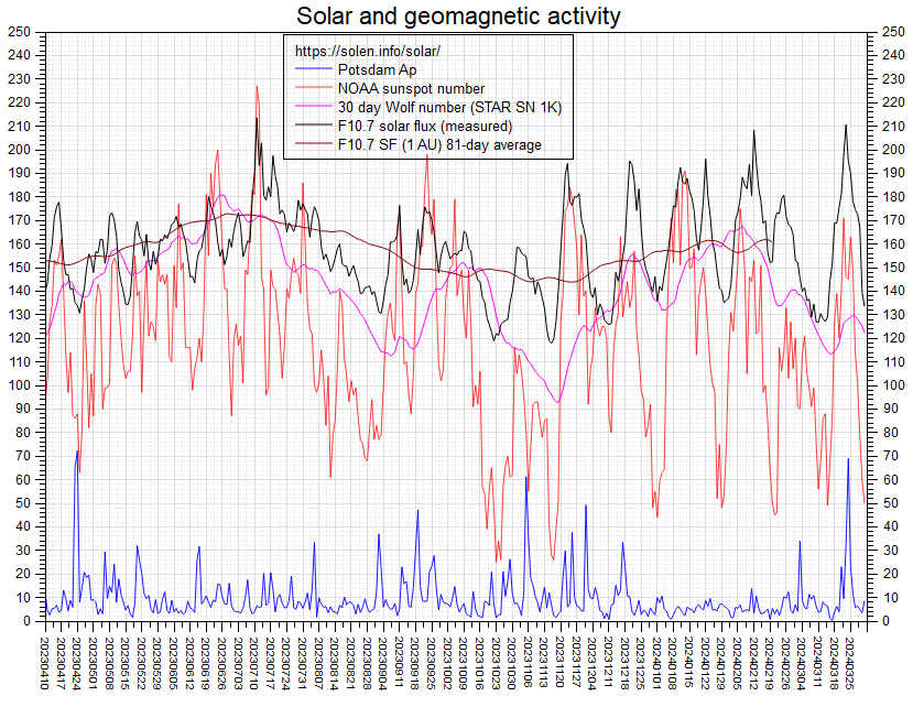 Activity chart
