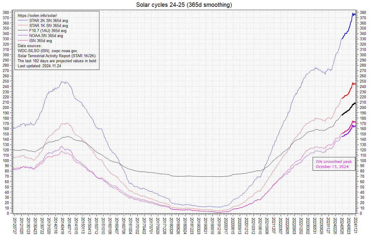 Smoothed SF and sunspot numbers