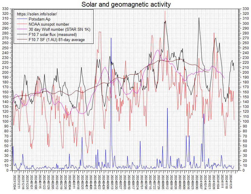 Activity chart