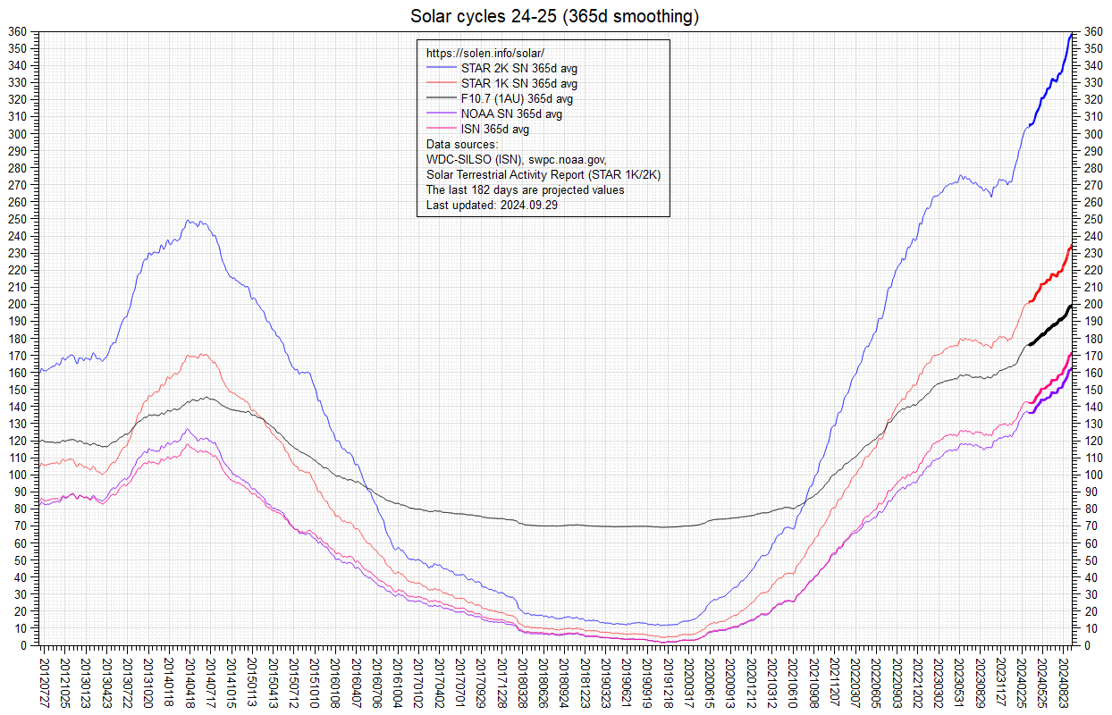 Smoothed SF and sunspot numbers