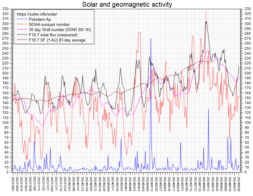 Activity chart