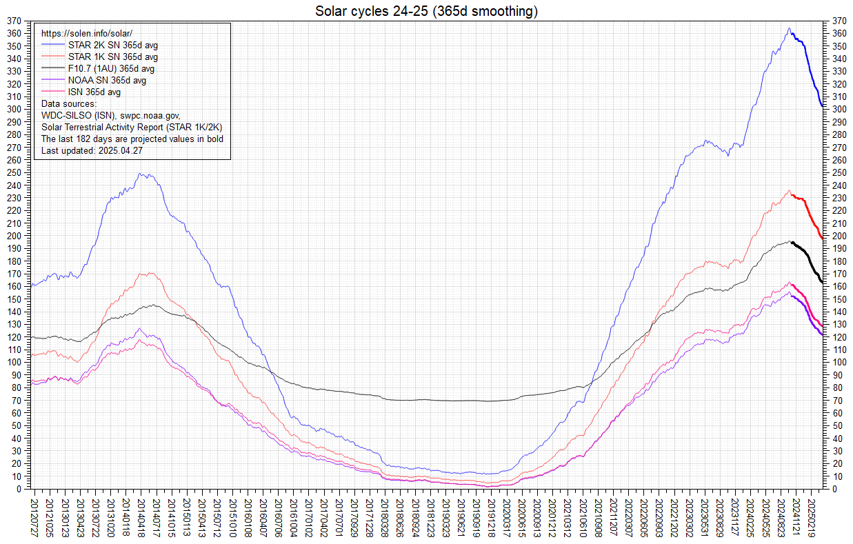 Smoothed SF and sunspot numbers