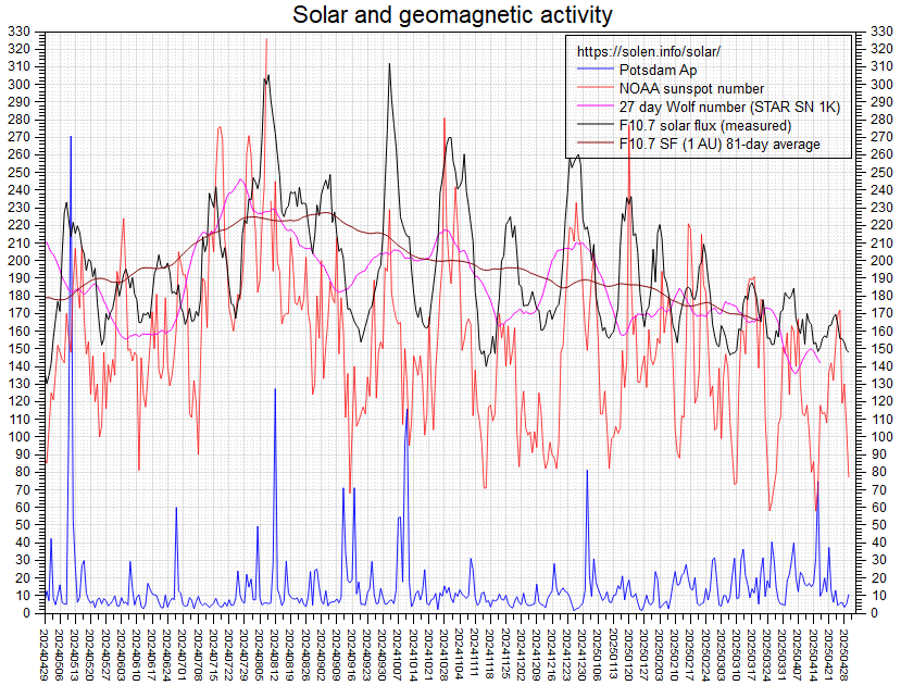 Activity chart
