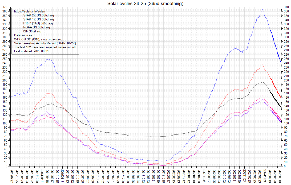 Smoothed SF and sunspot numbers