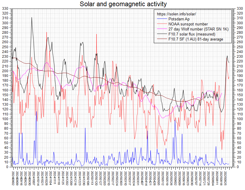 Activity chart