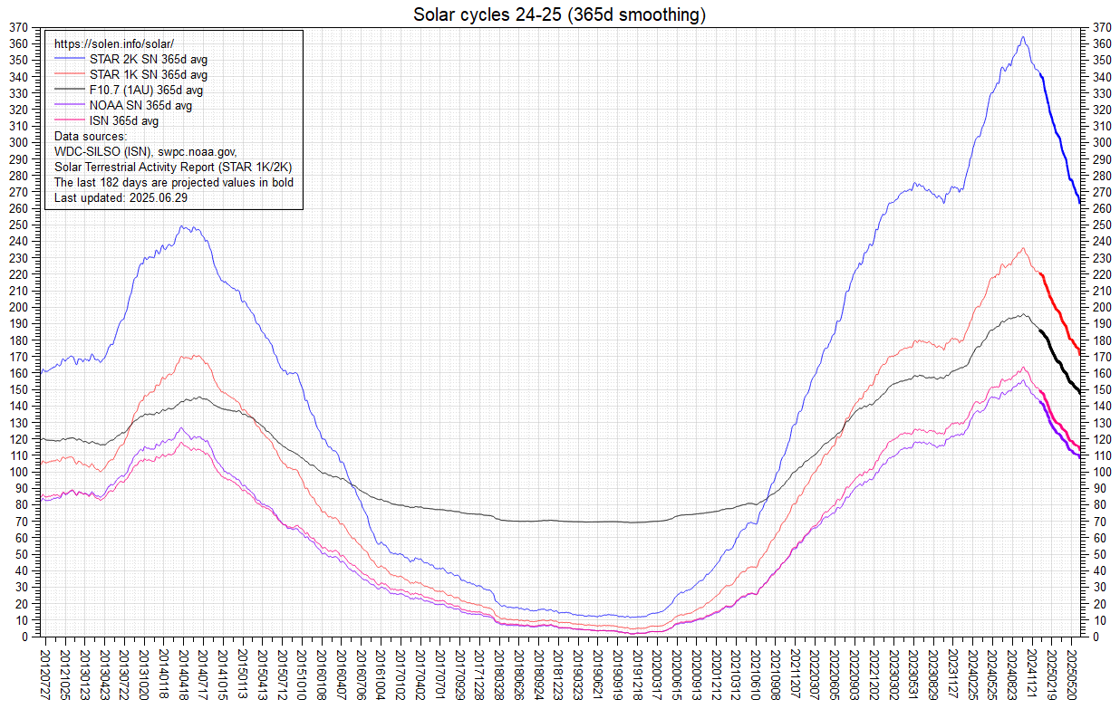 Smoothed SF and sunspot numbers