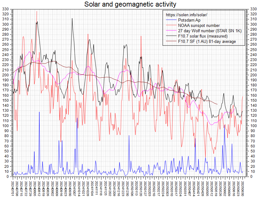 Activity chart