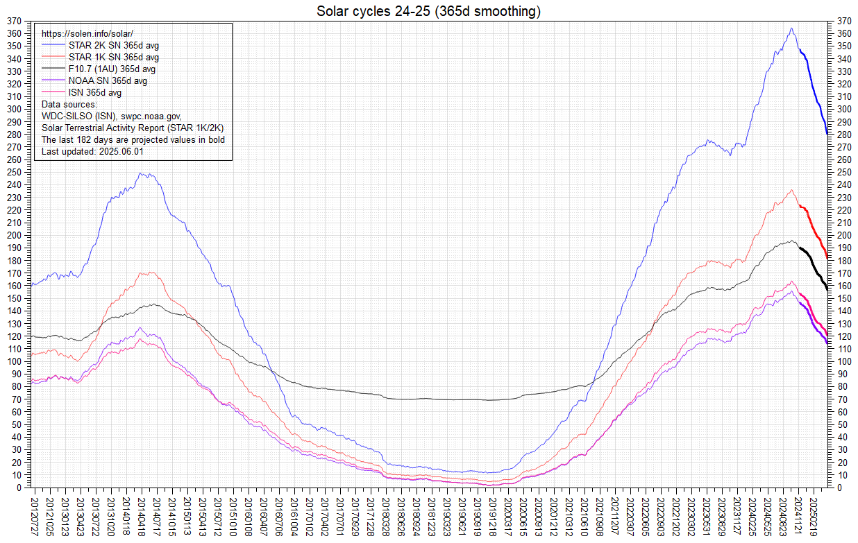 Smoothed SF and sunspot numbers