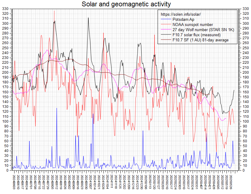 Activity chart