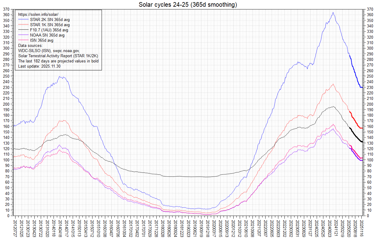 Smoothed SF and sunspot numbers