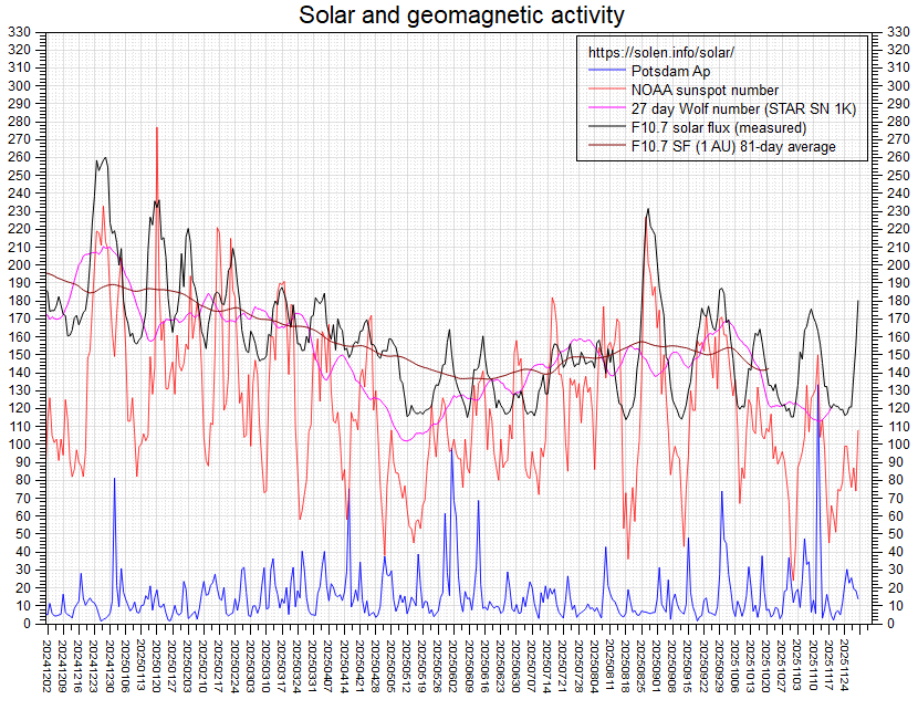 Activity chart